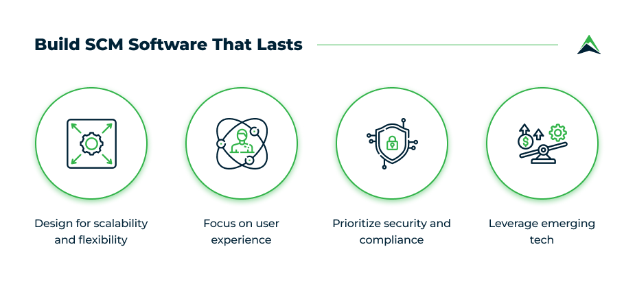Graphic showing how to build SCM software that lasts: design for scalability and flexibility, focus on user experience, prioritize security and compliance, and leverage emerging tech.