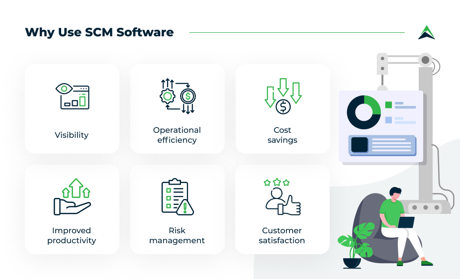 Graphic showing the reasons to use SCM software, including visibility, operational efficiency, cost savings, improved productivity, risk management, and customer satisfaction.
