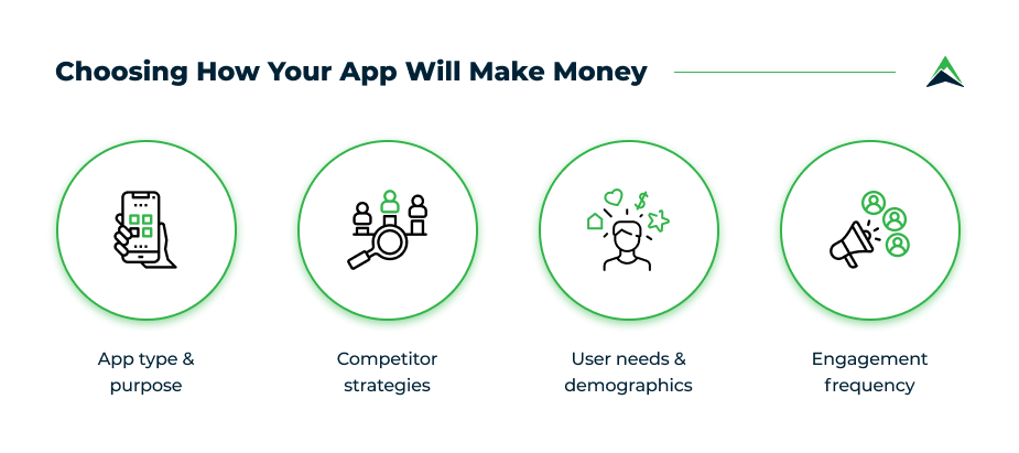 Graphic showing how to choose an app monetization strategy, taking into account app type and purpose, competitor strategies, user needs and demographics, and engagement frequency.
