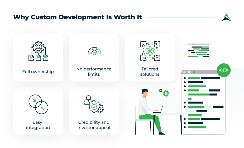 Graphic showing why custom development is worth it, including full ownership, no performance limits, tailored solutions, easy integration, and credibility and investor appeal.