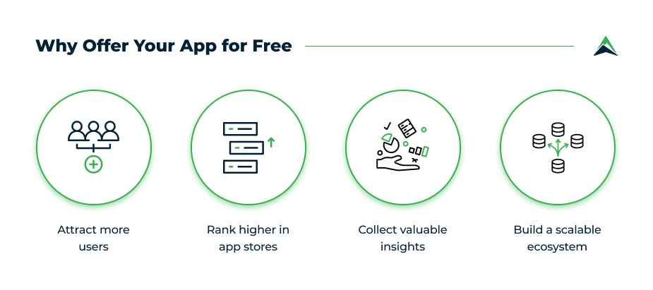 Graphic showing why you should offer your app for free, including attracting more users, ranking higher in app stores, collecting valuable insights, and building a scalable ecosystem.