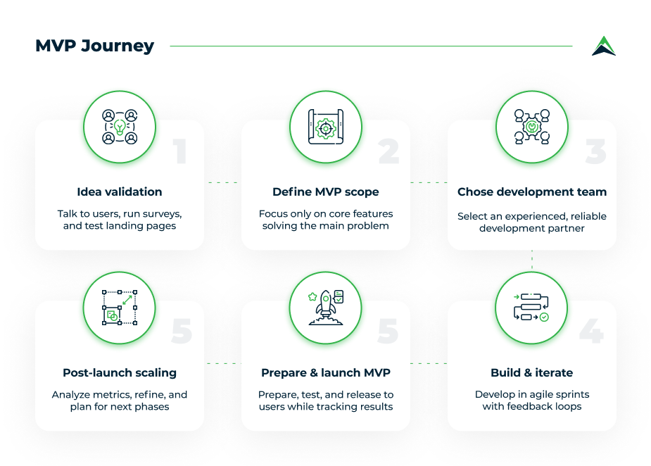 Graphic showing the MVP journey, including idea validation (talk to users, run surveys, and test landing pages), defining MVP scope (focus only on core features solving the main problem), choosing the right development partner (select an experienced, reliable team), building & iterating (develop in agile sprints with feedback loops), preparing & launching MVP (prepare, test, and release to early users while tracking results), and post-launch metrics & scaling (analyze metrics, refine, and plan for next phases).