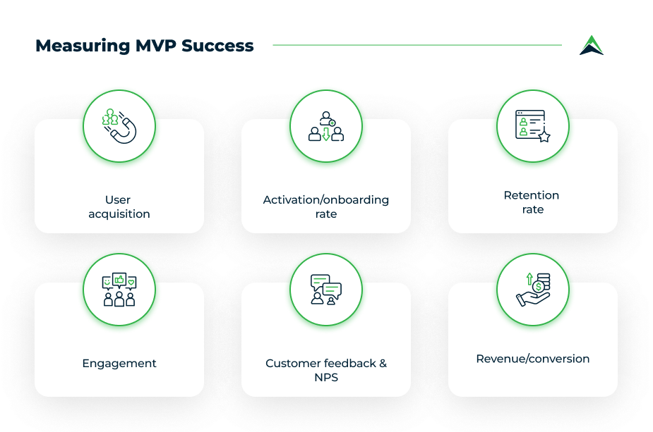 Graphic showing how to measure MVP success: the key metrics include user acquisition, activation/onboarding rate, retention rate, engagement, customer feedback and NPS, and revenue/conversion.