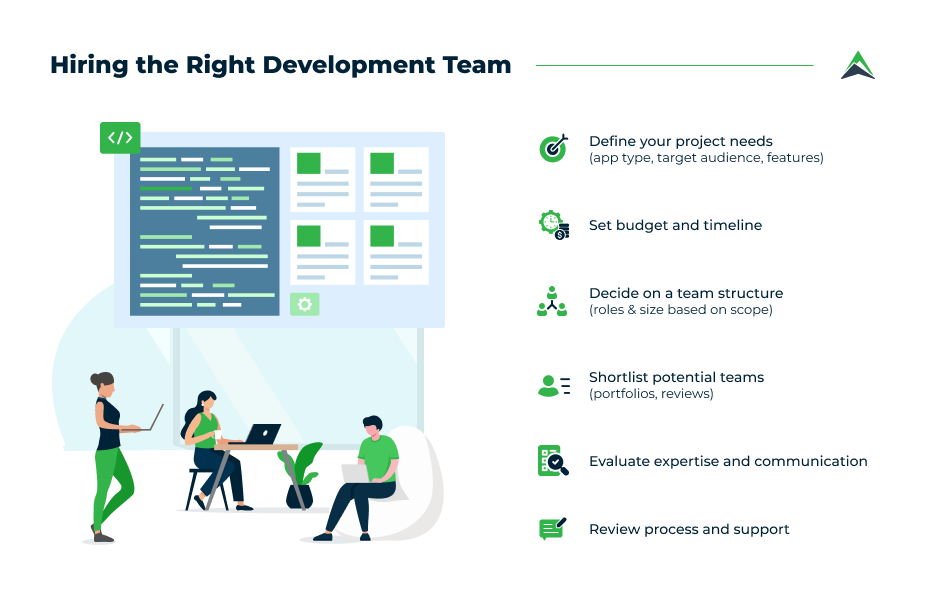 Graphic showing the process of hiring the right development team, including defining your project needs (app type, target audience, features), setting budget and timeline, deciding on a team structure (roles & size based on scope), shortlisting potential teams (portfolios, reviews), evaluating expertise and communication, and reviewing process and support.