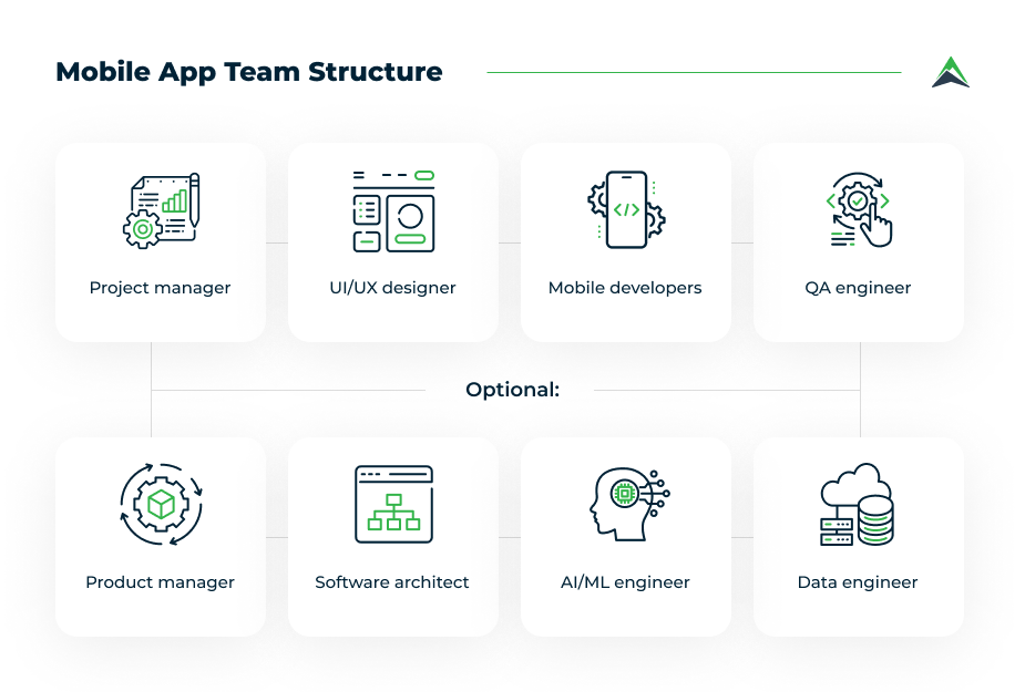 Graphic showing mobile app team structure, including project manager, UI/UX designer, mobile developers, QA engineer, and optional: product manager, software architect, AI/ML engineer, and data engineer.