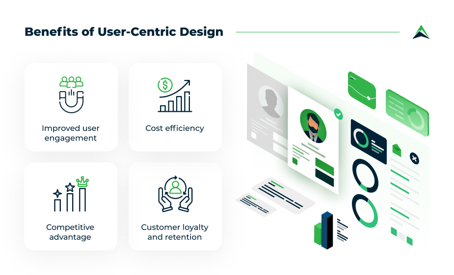 Graphic showing benefits of user-centric design, including improved user adoption and engagement, cost efficiency, competitive advantage, and customer loyalty and retention.