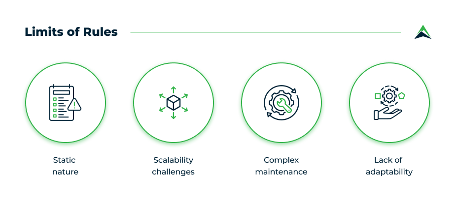 Graphic showing limits of rules, including their static nature, scalability challenges, complex maintenance, and lack of adaptability.