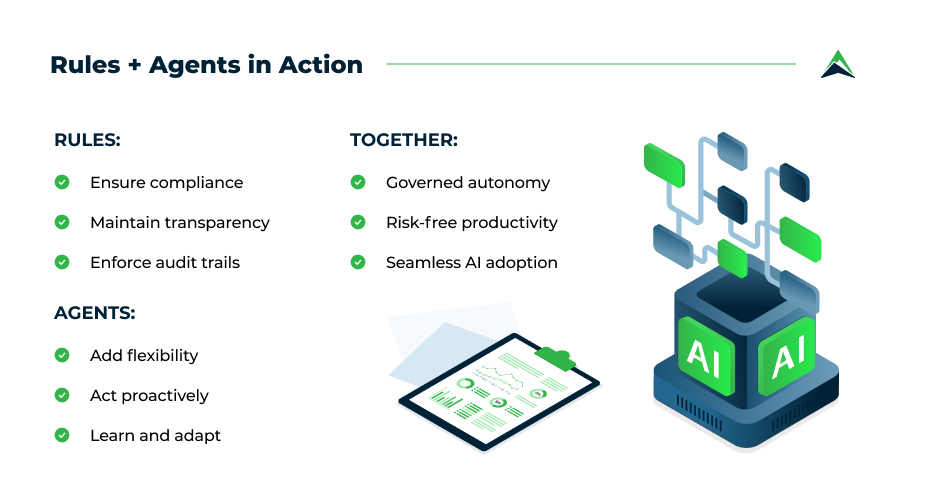 Infographic titled ‘Rules + agents in action’. The left column lists rules: ensure compliance, maintain transparency, enforce audit trails. The middle column lists agents: add flexibility, act proactively, learn and adapt. The right column lists outcomes together: governed autonomy, risk-free productivity, seamless AI adoption.