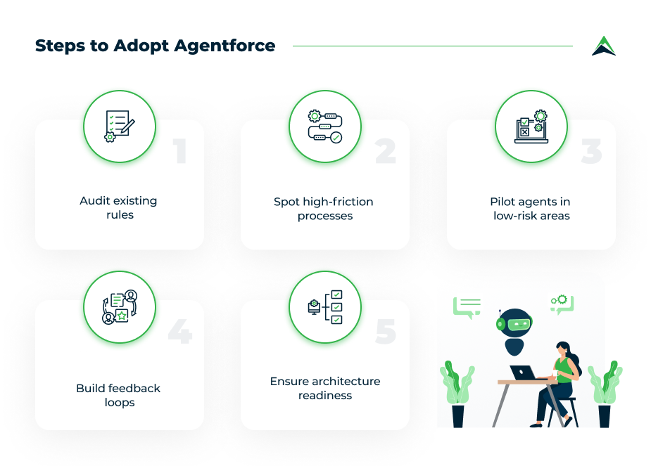 An infographic titled 'Steps to Adopt Agentforce' showing five key stages. Step 1: Audit existing rules. Step 2: Spot high-friction processes. Step 3: Pilot agents in low-risk areas. Step 4: Build feedback loops. Step 5: Ensure architecture readiness.