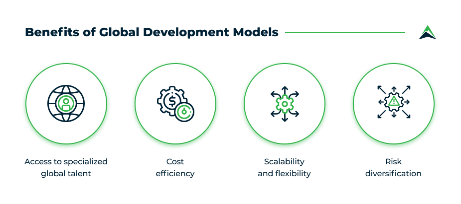 Infographic showing four key benefits of global development models: access to specialized global talent, cost efficiency, scalability and flexibility, and risk diversification.