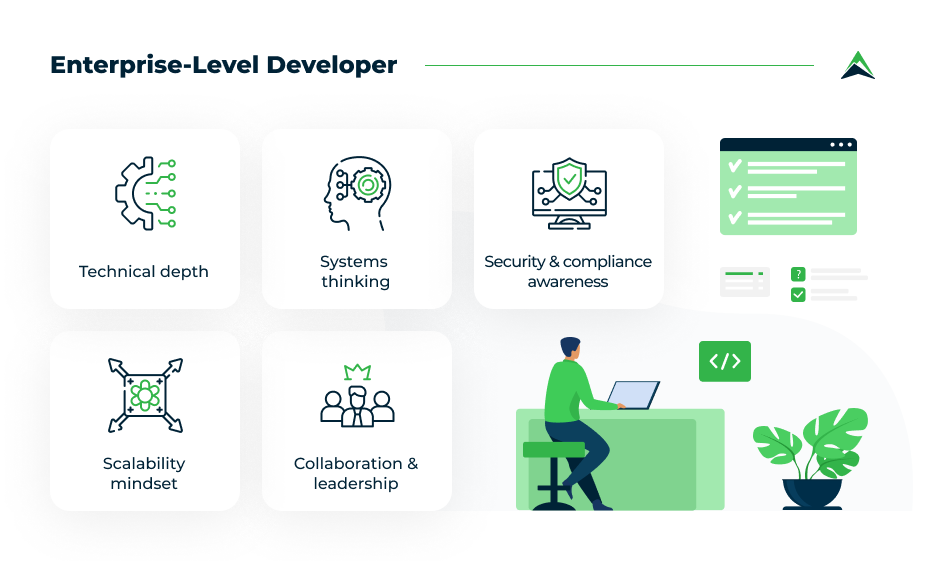 Infographic titled “Enterprise-level developer” showing five key qualities: technical depth, systems thinking, security and compliance awareness, scalability mindset, and collaboration and leadership. It includes icons and an illustration of a person coding at a desk with plants nearby.