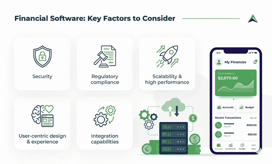 Infographic showing five key factors for developing financial software: security, regulatory compliance, scalability and high performance, user-centric design and experience, and integration capabilities. Includes illustrated icons for each factor and a smartphone mockup of a finance management app on the right.