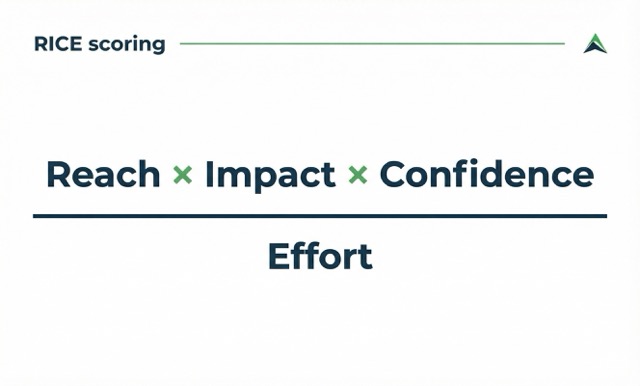 RICE Scoring formula: (Reach × Impact × Confidence)