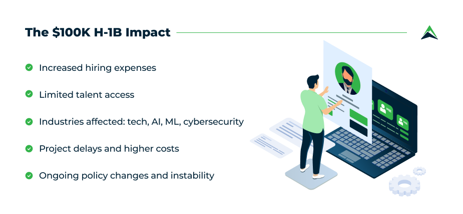 Infographic summarizing the impact of the proposed $100K H-1B visa fee, highlighting increased hiring expenses, limited talent access, affected industries such as tech and AI, project delays, and policy instability. The illustration shows a person reviewing a candidate profile on a laptop screen.
