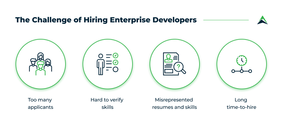 Infographic titled “The challenge of hiring enterprise developers” showing four challenges: too many applicants, hard to verify skills, misrepresented resumes and skills, and long time-to-hire. Each challenge is represented with a circular icon in green and navy.