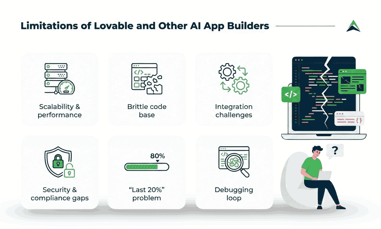An infographic titled limitations of Lovable and other AI app builders displaying six factors on a white background. The cards cover scalability and performance, brittle code base, integration challenges, security and compliance gaps, the 
