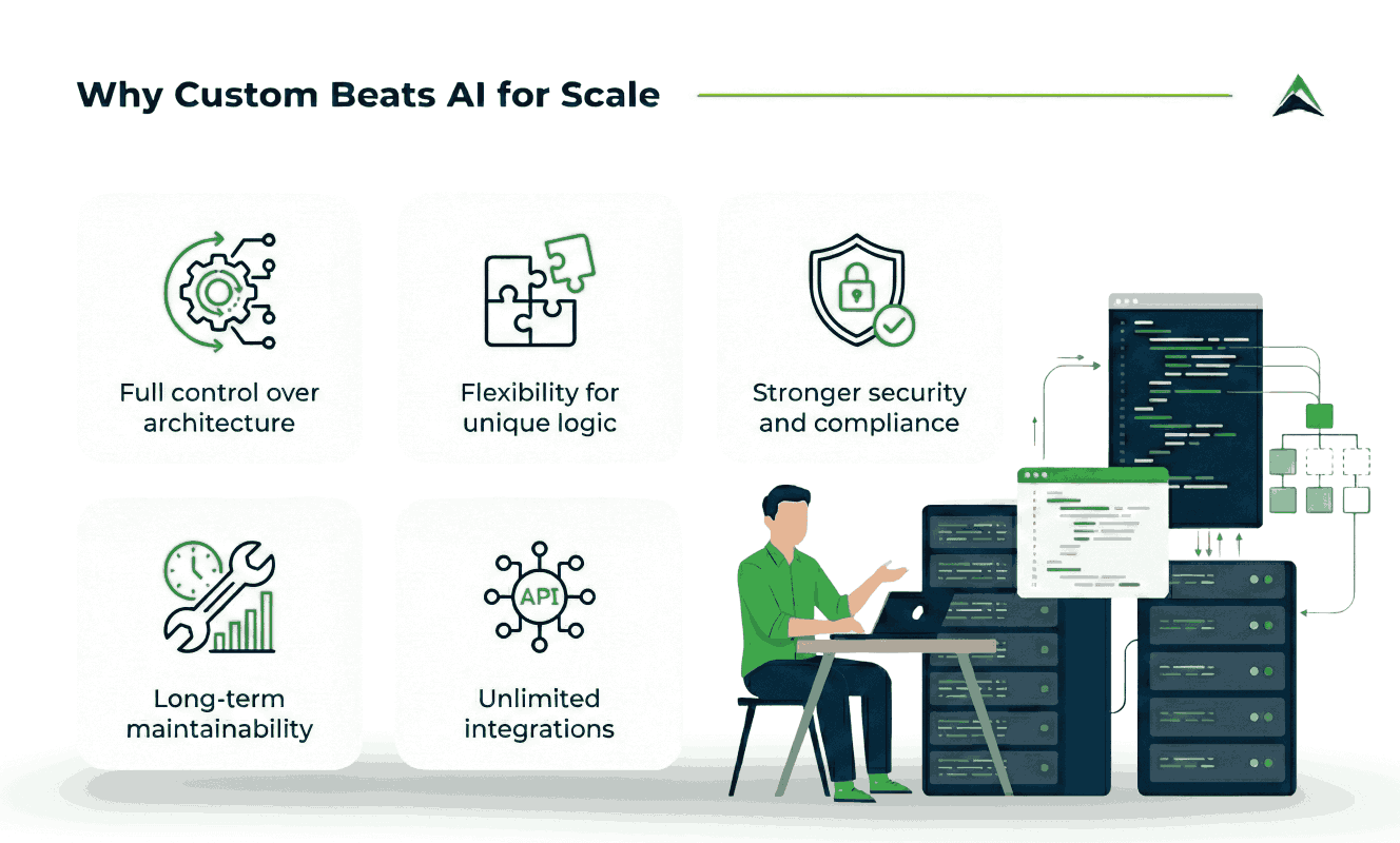 Illustration explaining why custom software development beats AI for scale, highlighting full control over architecture, flexibility for unique logic, stronger security and compliance, long-term maintainability, and unlimited integrations.