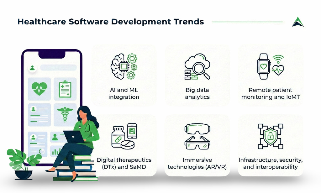 An infographic highlighting six major healthcare software development trends: AI and ML integration, Big Data analytics, Remote Patient Monitoring and IoMT, Digital Therapeutics (DTx), Immersive Technologies (AR/VR), and infrastructure security and interoperability.