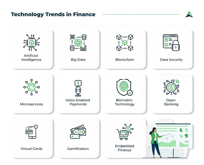 The infographic illustrates technology trends in finance: artificial intelligence, big data, blockchain, data security, microservices, voice-enabled payments, biometric technology, open banking, virtual cards, gamification, and embedded finance.