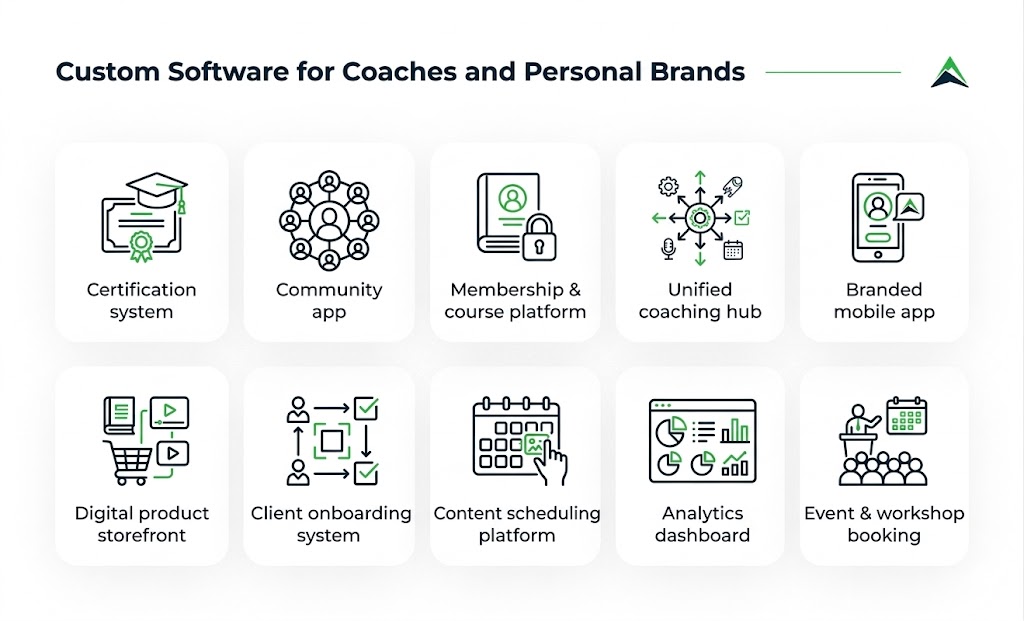 An infographic illustrating custom software services for coaches and personal brands, including certification systems, community apps, membership platforms, unified coaching hubs, branded mobile apps, digital storefronts, onboarding systems, content scheduling, analytics dashboards, and event booking.