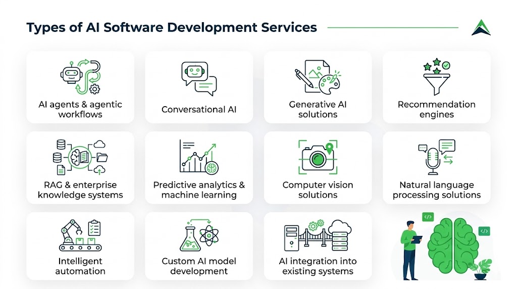 Infographic showing eleven types of AI software development services offered by Eastern Peak, including AI agents and agentic workflows, conversational AI, generative AI solutions, recommendation engines, RAG and enterprise knowledge systems, predictive analytics and machine learning, computer vision solutions, natural language processing solutions, intelligent automation, custom AI model development, and AI integration into existing systems.