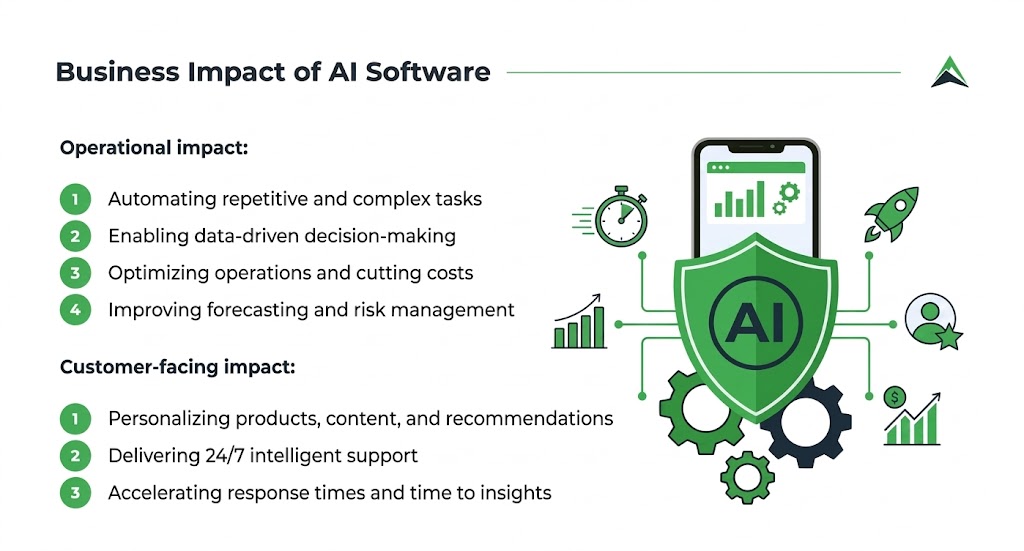 Infographic illustrating the business impact of AI software, divided into operational impact (automating repetitive and complex tasks, enabling data-driven decision-making, optimizing operations and cutting costs, improving forecasting and risk management) and customer-facing impact (personalizing products, content, and recommendations, delivering 24/7 intelligent support, and accelerating response times and time to insights).