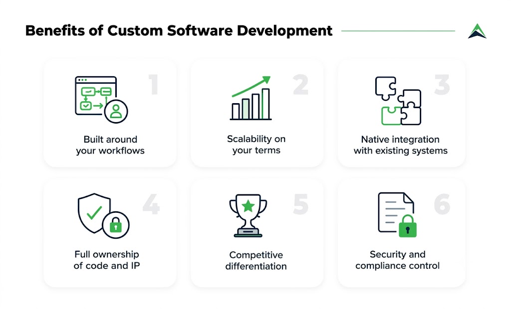 Infographic listing six benefits of custom software development: built around your workflows, scalability on your terms, native integration with existing systems, full ownership of code and IP, competitive differentiation, and security and compliance control.