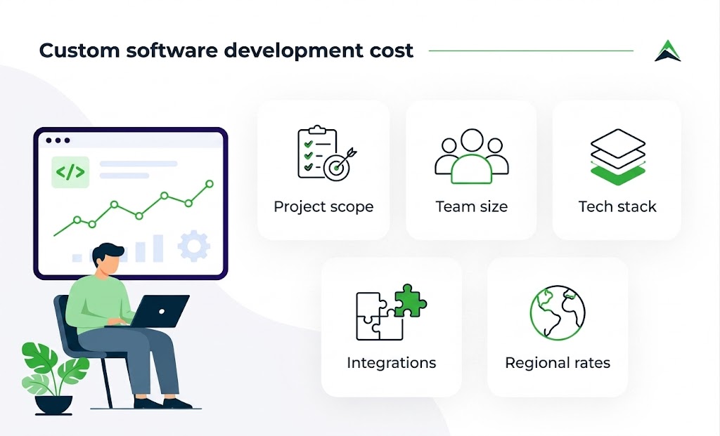Infographic showing five factors that influence custom software development cost: project scope, team size, tech stack, integrations, and regional rates.