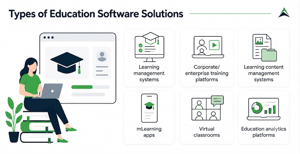 Infographic showing six types of education software solutions: learning management systems, corporate/enterprise training platforms, learning content management systems, mLearning apps, virtual classrooms, and education analytics platforms.