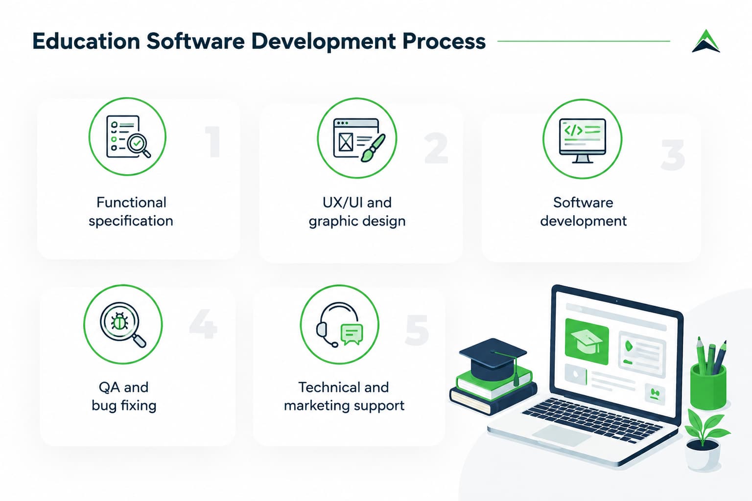 Infographic outlining the five steps of the education software development process: functional specification, UX/UI and graphic design, software development, QA and bug fixing, and technical and marketing support.
