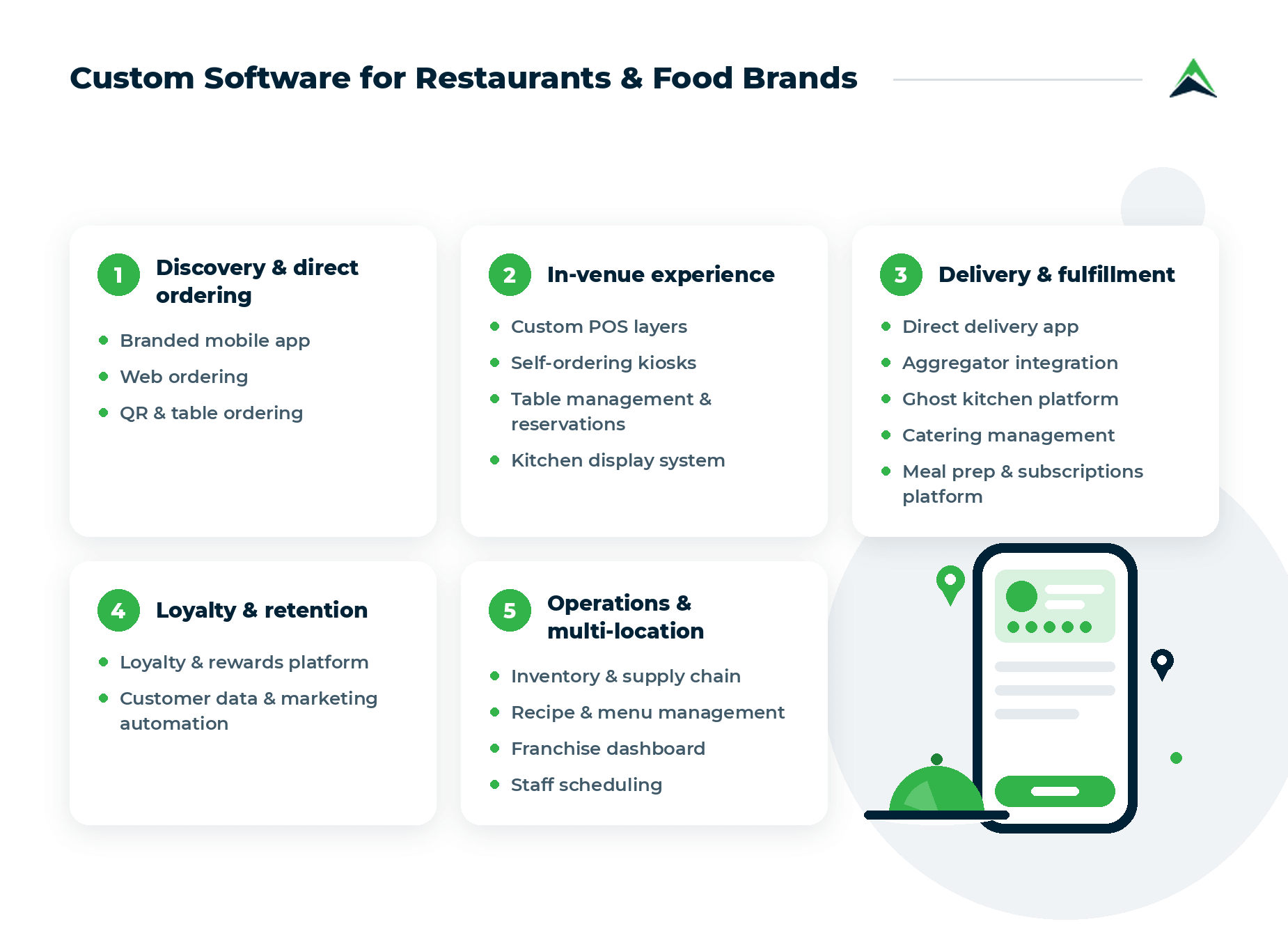 Infographic listing five categories of custom software Eastern Peak builds for restaurants and food brands: discovery and direct ordering, in-venue experience, delivery and fulfillment, loyalty and retention, and multi-location operations.