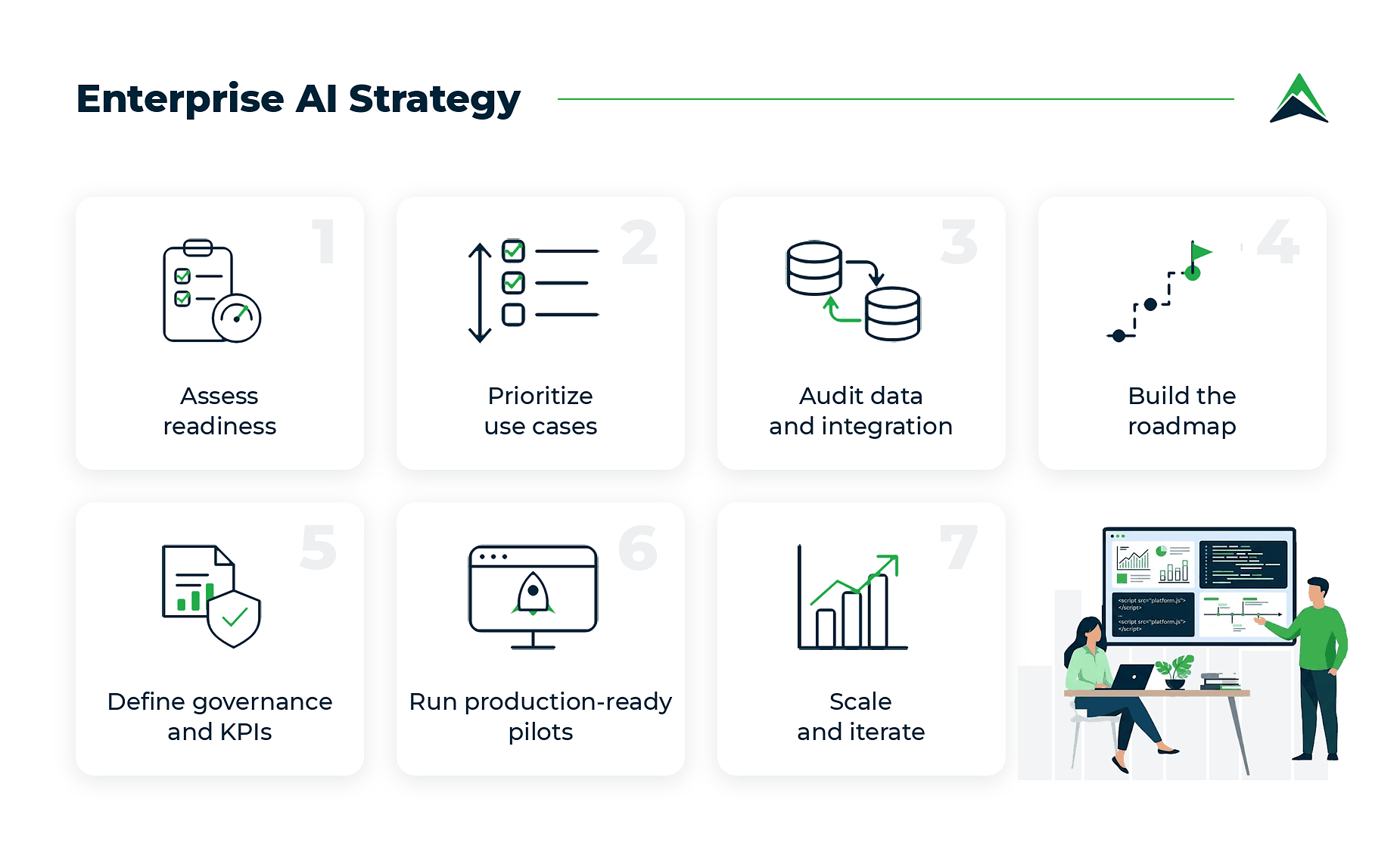 Seven-step enterprise AI strategy framework: assess readiness, prioritize use cases, audit data and integration, build the roadmap, define governance and KPIs, run production-ready pilots, and scale and iterate.