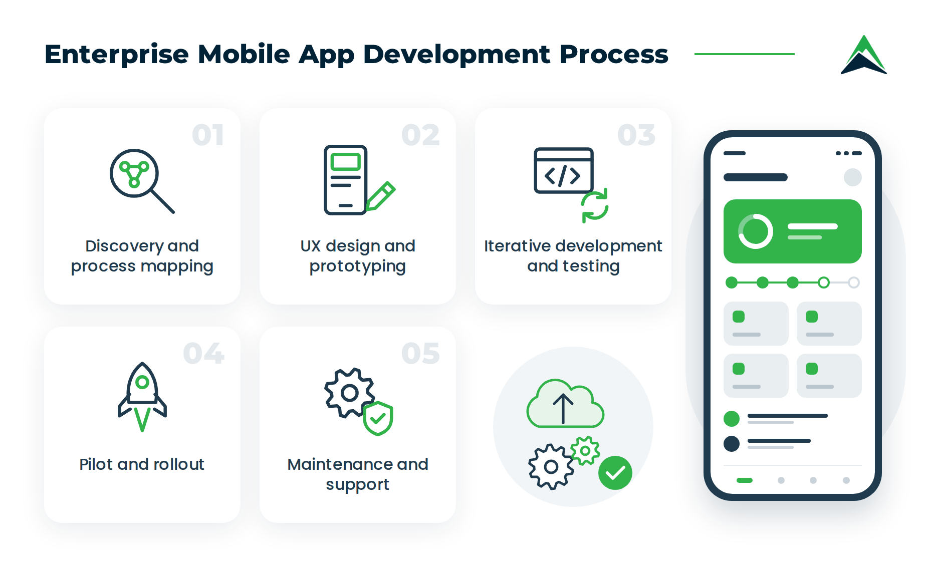 Enterprise mobile app development process in five steps: discovery and process mapping, UX design and prototyping, iterative development and testing, pilot and rollout, and maintenance and support.