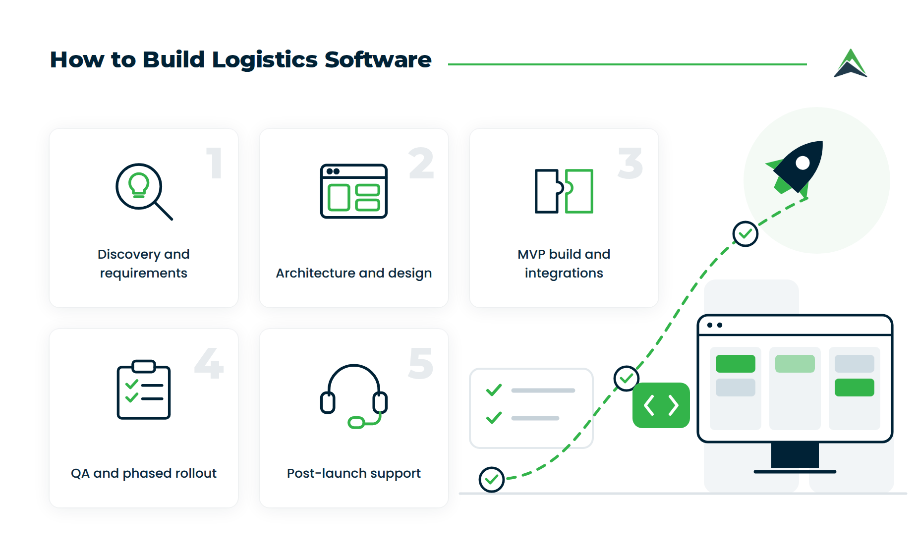 Infographic showing the five stages of building logistics software: discovery and requirements, architecture and design, MVP build and integrations, QA and phased rollout, and post-launch support.