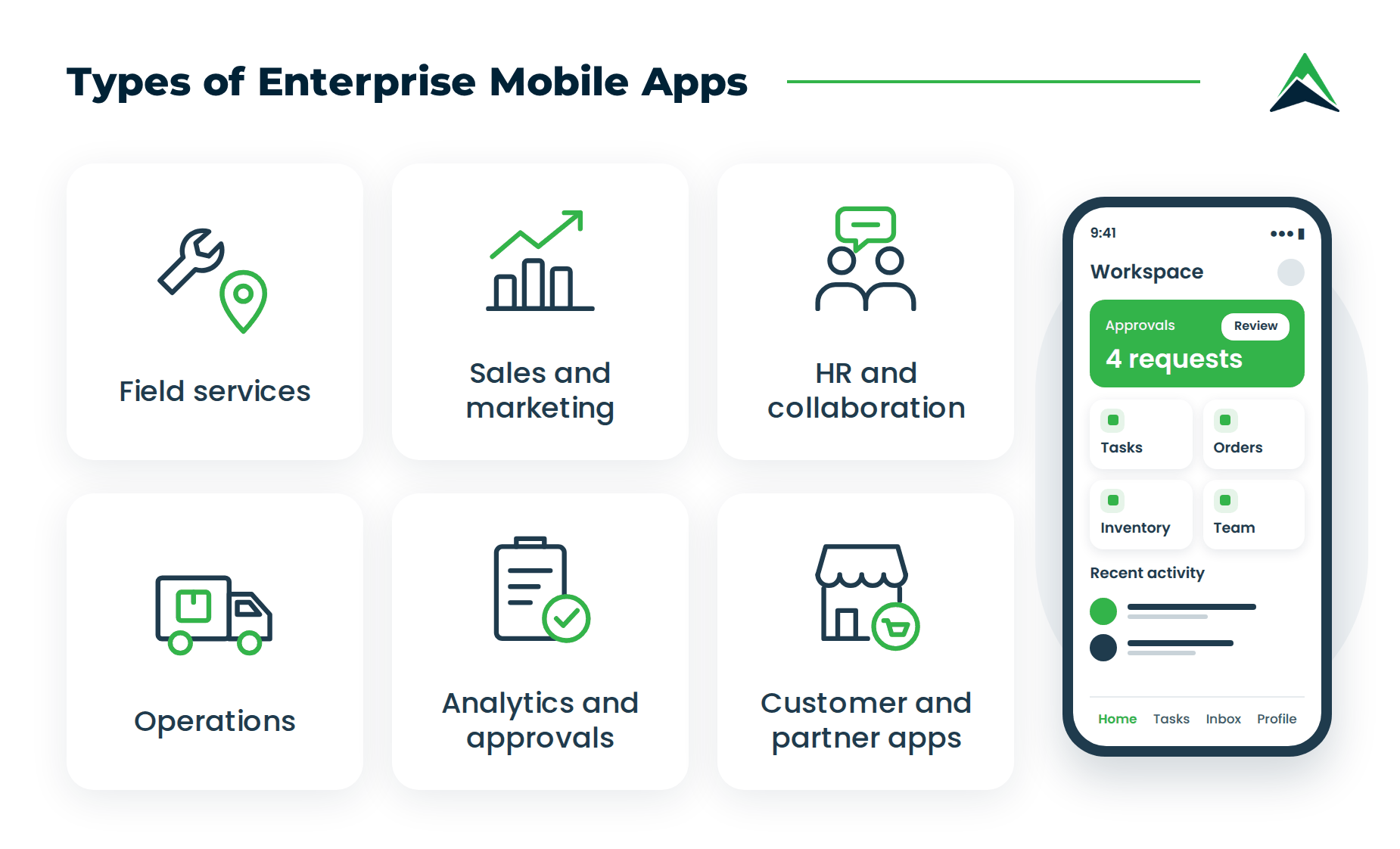 Types of enterprise mobile apps: field services, sales and marketing, HR and collaboration, operations, analytics and approvals, and customer and partner apps, next to a sample enterprise mobile app workspace screen.