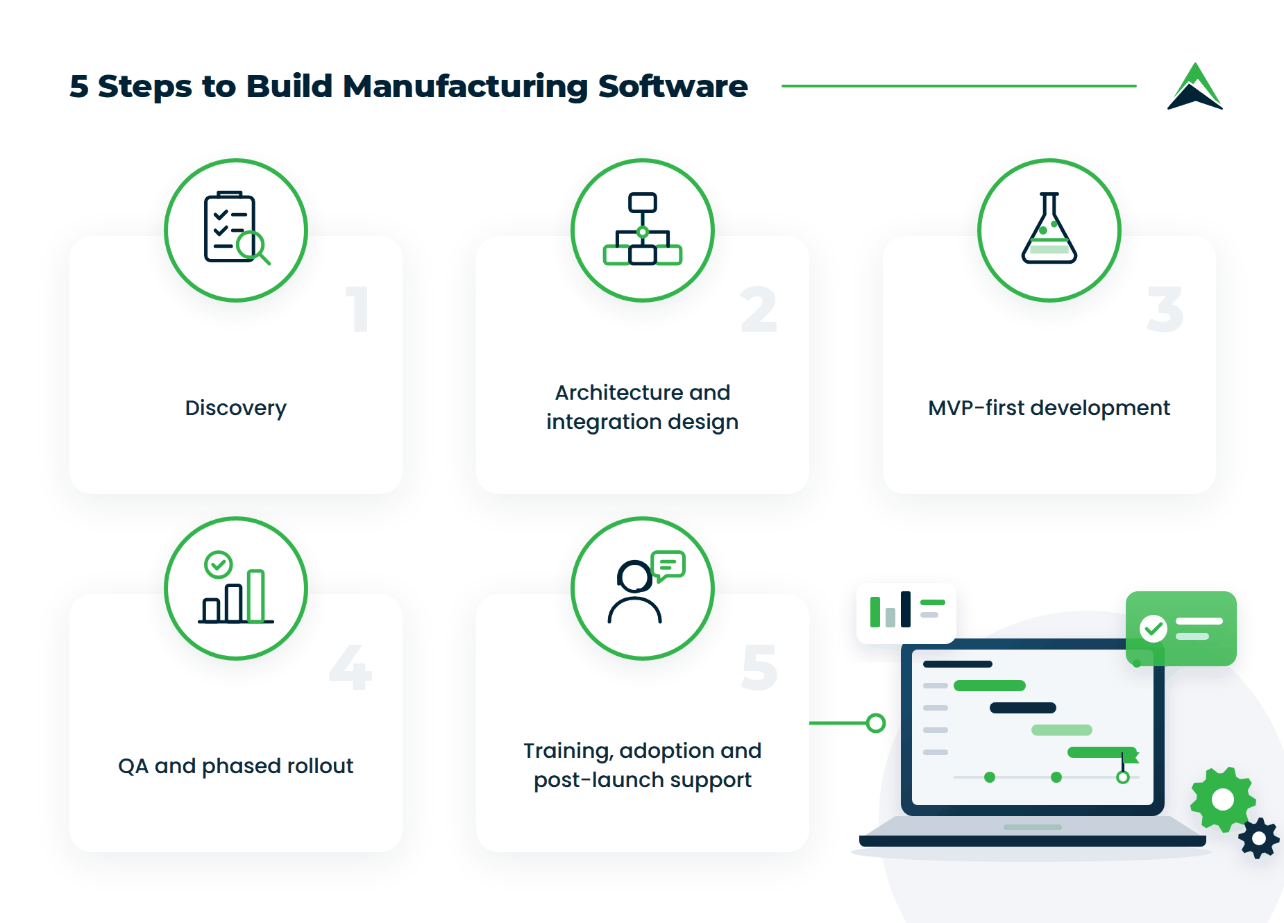 Infographic showing five steps to build manufacturing software: discovery, architecture and integration design, MVP-first development, QA and phased rollout, and training, adoption and post-launch support.