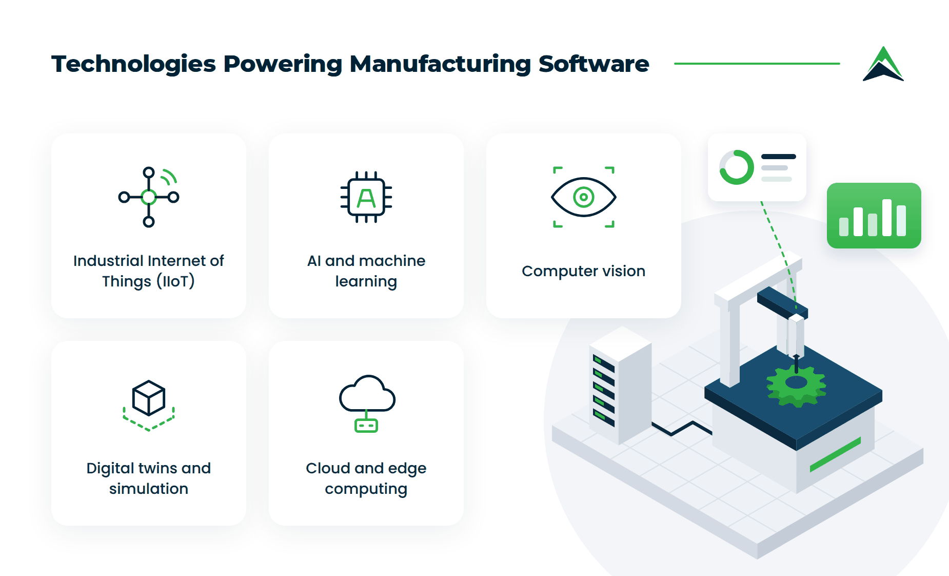 Infographic showing five technologies behind modern manufacturing software: IIoT, AI and machine learning, computer vision, digital twins and simulation, and cloud and edge computing.