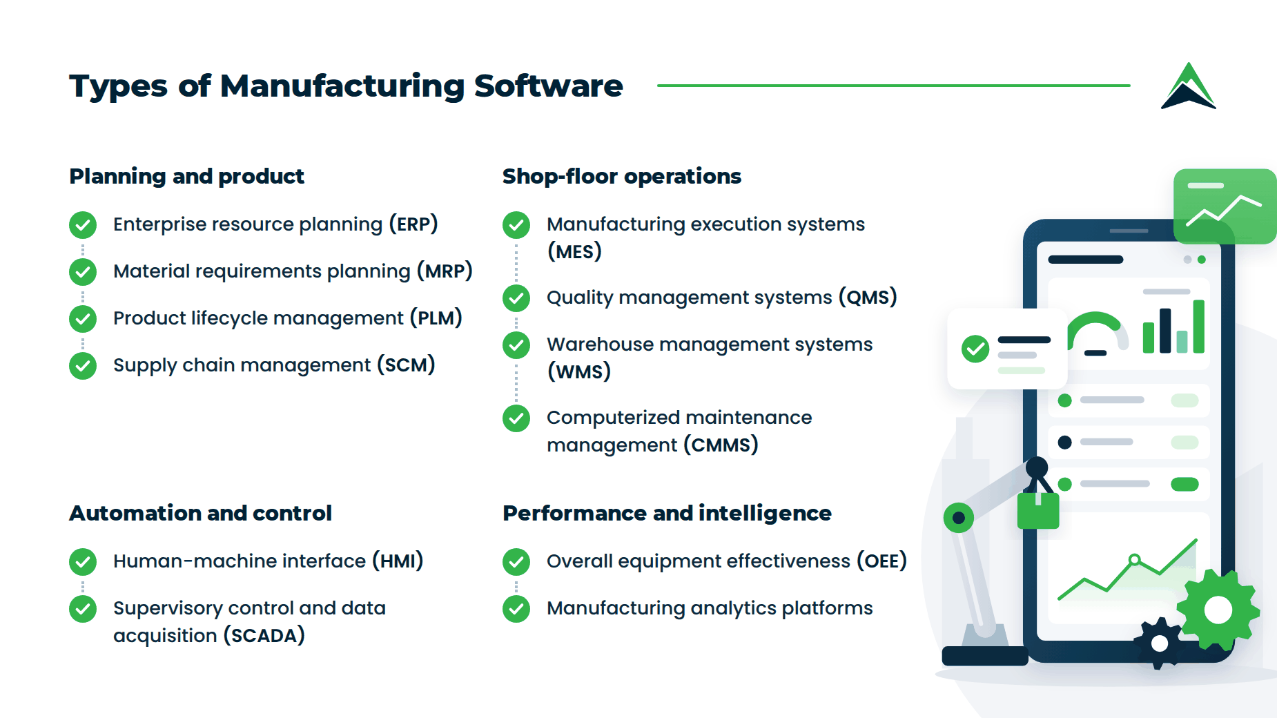 Infographic listing 12 types of manufacturing software in four groups, covering planning and product (ERP, MRP, PLM, SCM), shop-floor operations (MES, QMS, WMS, CMMS), automation and control (HMI, SCADA), and performance and intelligence (OEE, manufacturing analytics platforms).